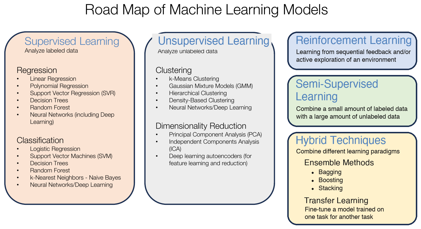 Roadmap of machine learning models grouped into supervised, unsupervised, reinforcement, semi-supervised, and hybrid techniques