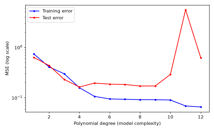 Training error falls monotonically with polynomial degree while test error is U-shaped, rising sharply for high-degree polynomials