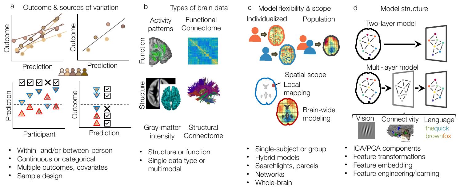Four panels showing choices in predictive modeling: outcomes and sources of variation, types of brain data, model flexibility and spatial scope, and model structure