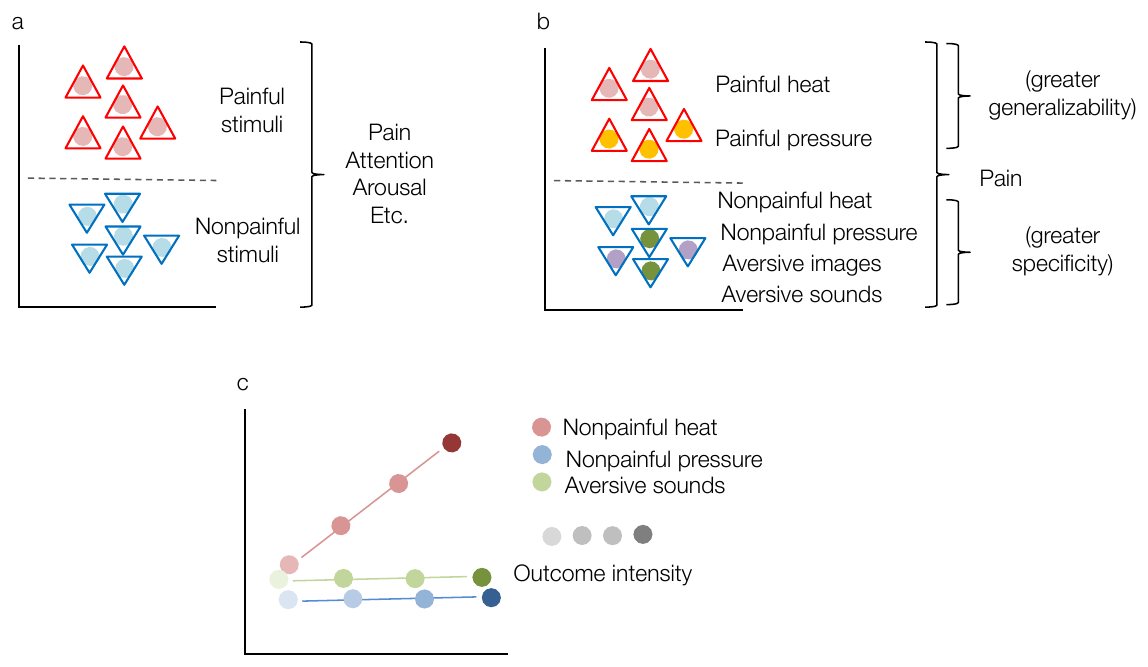 Sample design panels showing two-condition classification vulnerable to confounds, a diverse training design with multiple pain types and control conditions, and a regression version across an intensity continuum