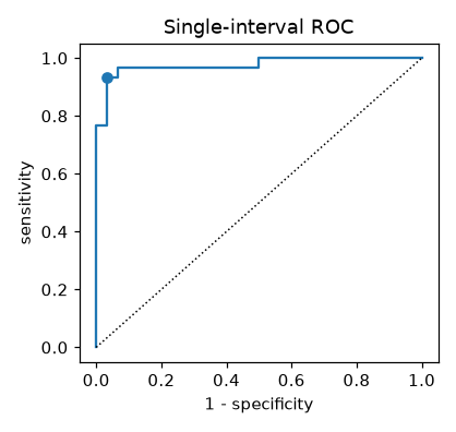 Single-interval ROC curve rising steeply to an AUC of 0.98, with the best balanced threshold marked near sensitivity 0.93 and specificity 0.97