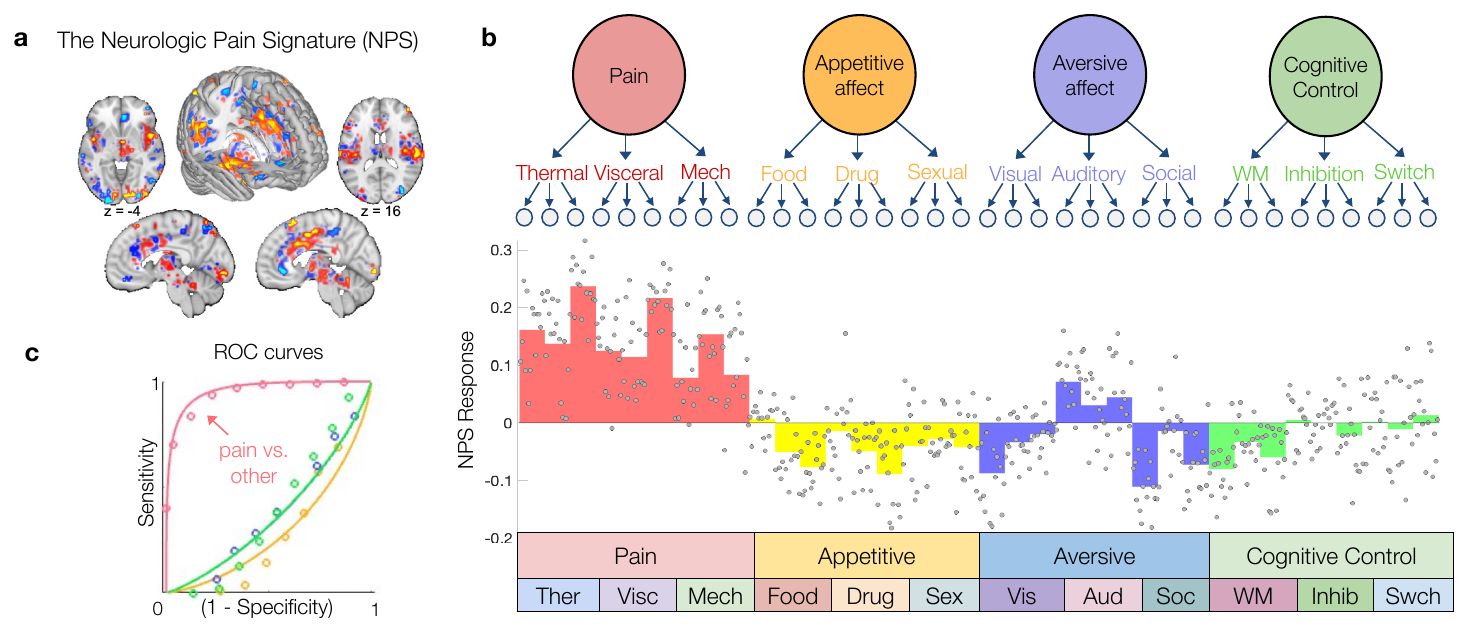 NPS pattern, responses across 36 independent studies of pain, appetitive affect, aversive affect and cognitive control, and ROC curves for pain versus other domains