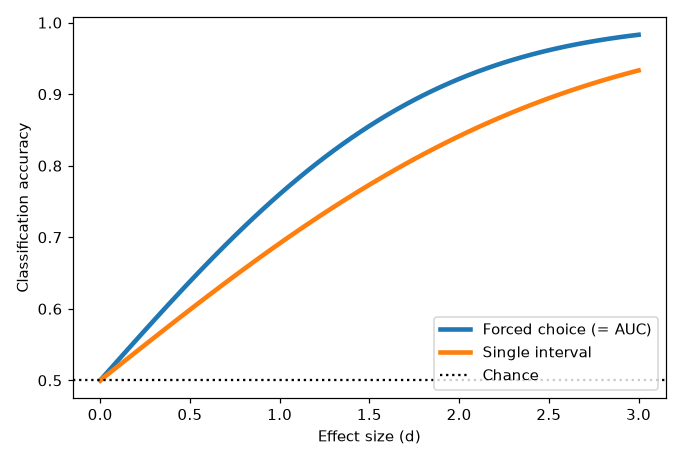 Forced-choice and single-interval classification accuracy as a function of effect size d, with forced choice always higher and both starting at chance