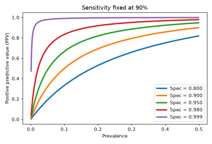 PPV as a function of prevalence for five specificity levels at 90 percent sensitivity, showing PPV collapsing at low prevalence unless specificity is near perfect
