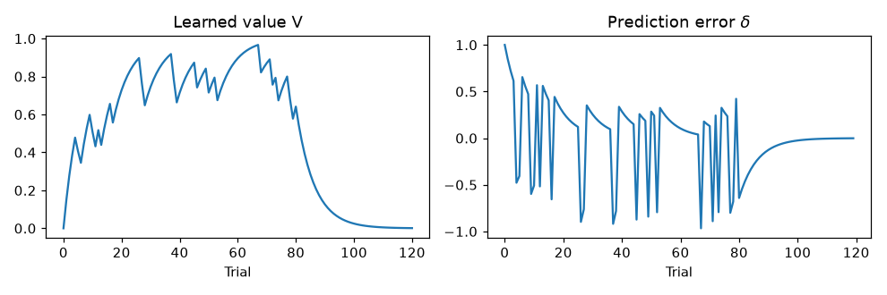 Two line plots. Left, learned value V rises toward 0.8 during acquisition and decays to zero after trial 80. Right, prediction errors are large and positive early, shrink as learning proceeds, and turn negative at extinction.
