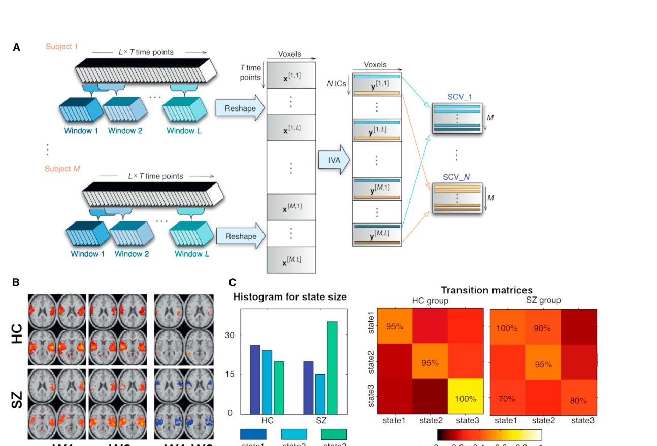Windowed dynamic connectivity, states and transition matrices