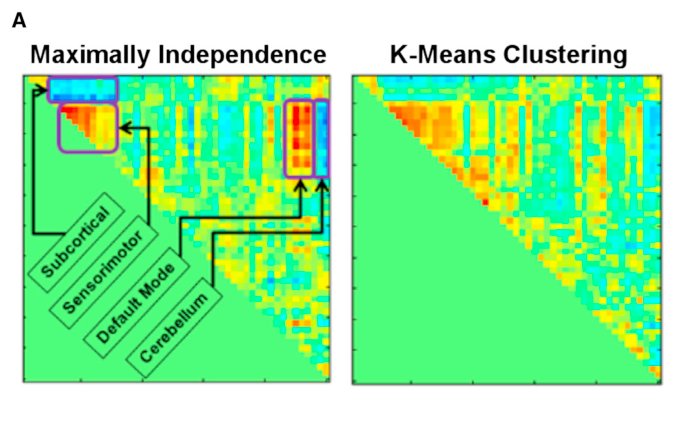 Maximally independent versus k-means connectivity states
