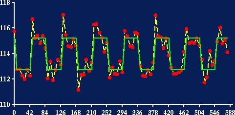 Block-design fMRI time series with fitted model