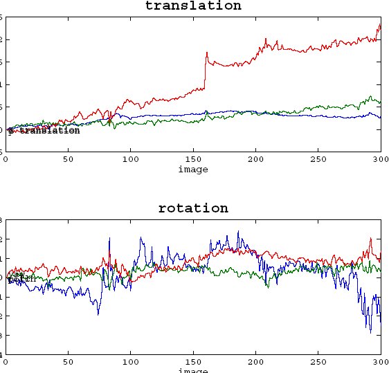 Realignment translation and rotation estimates