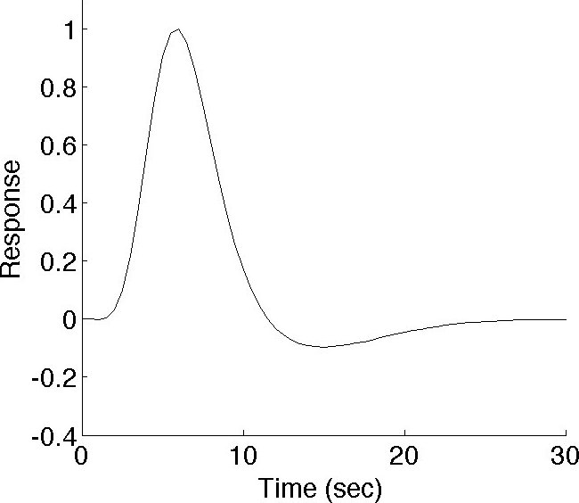 Canonical hemodynamic response function