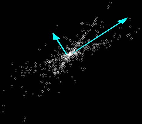 PCA directions on a scatter of mixed sources