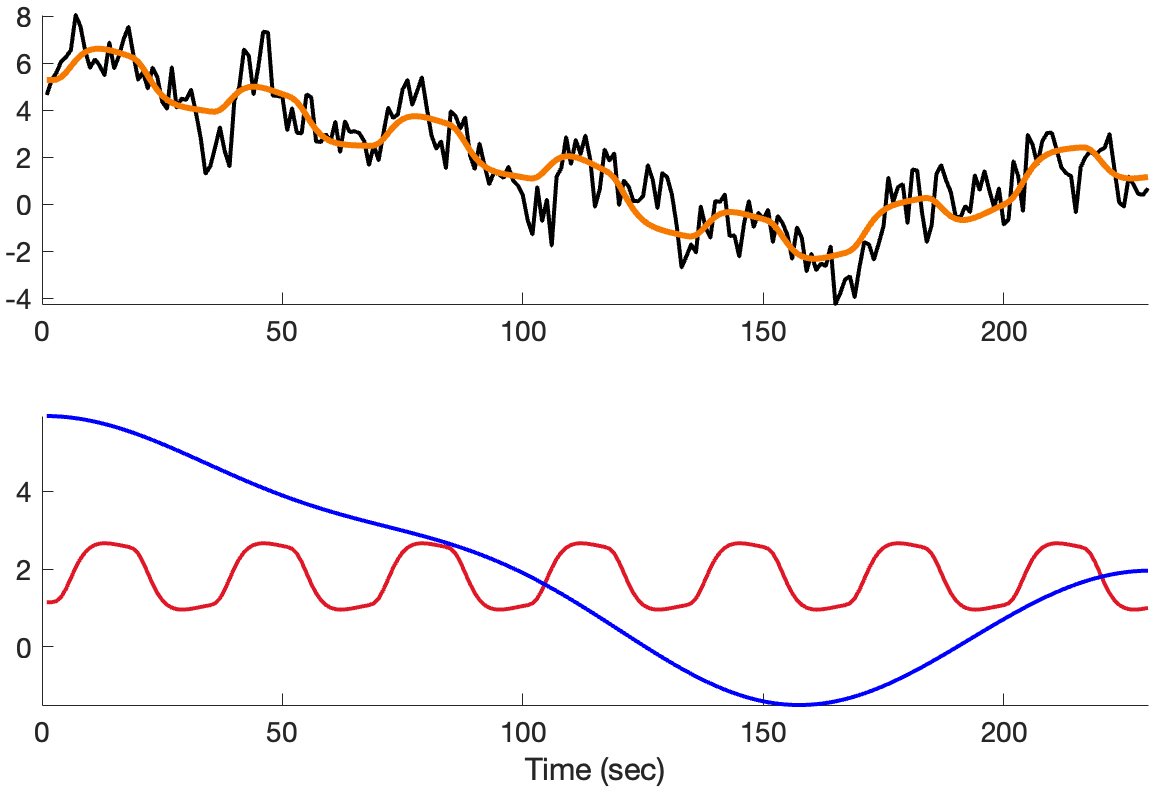 Low-frequency drift fit and its separation from task signal
