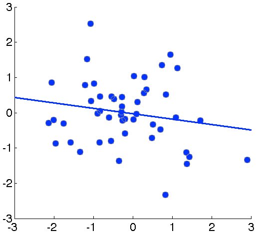 Scatter of two correlated predictors with regression line