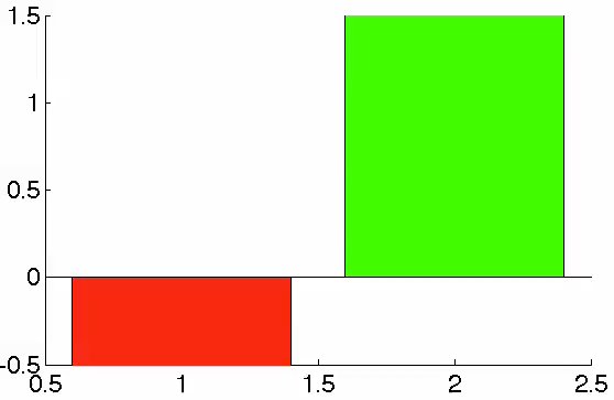 Parameter estimates for two collinear predictors