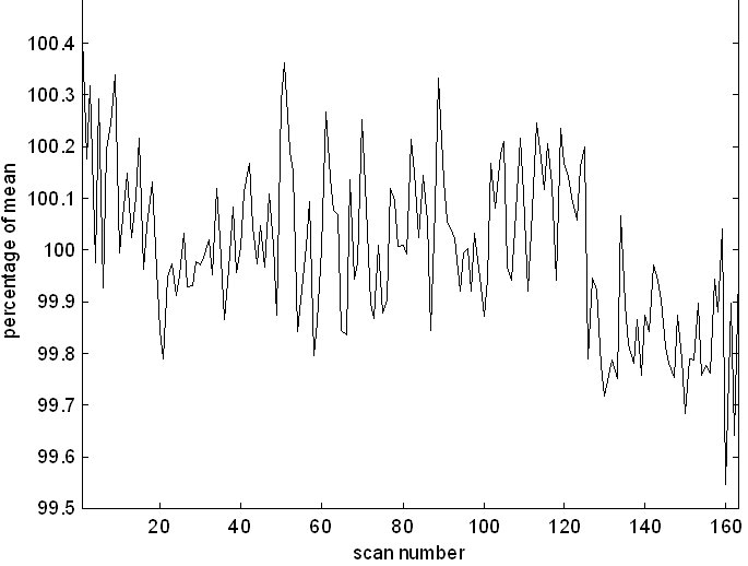 Global mean signal across scans before adjustment