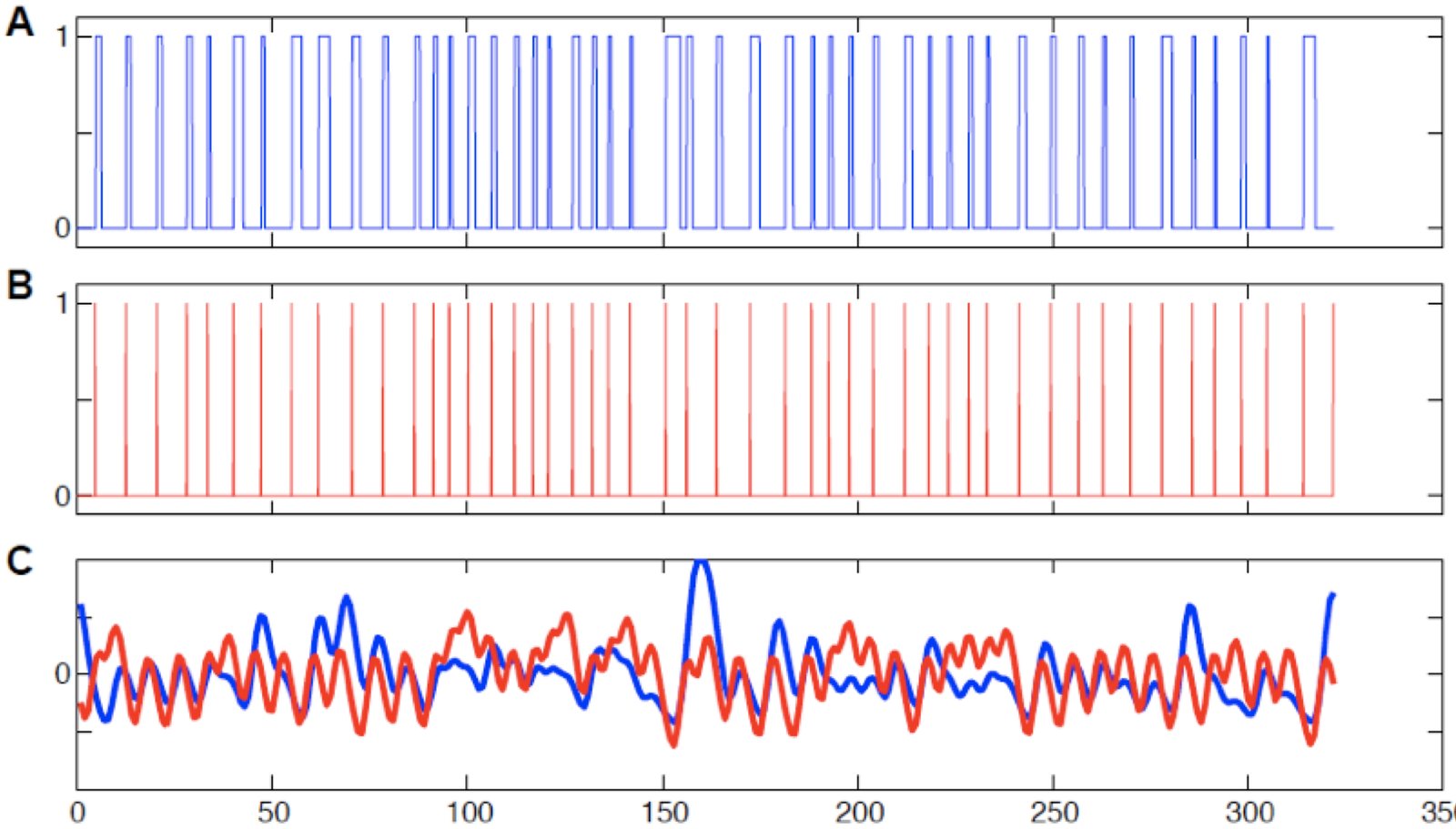 Variable-duration versus constant-impulse models and their convolved predictors