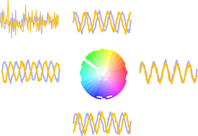 Phase-shifted oscillations and the derivative-boost phase wheel