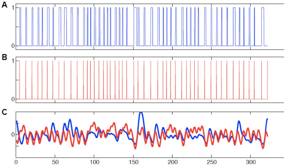 Variable-duration and constant-impulse models after HRF convolution