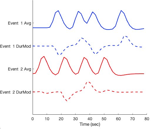 Design matrix with duration-modulated parametric regressors