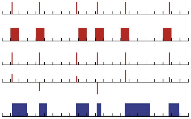 Impulse and epoch event-coding schemes over time