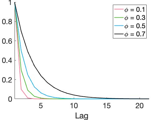 AR(1) autocorrelation functions for several phi values