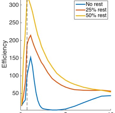 Contrast efficiency as a function of inter-stimulus interval