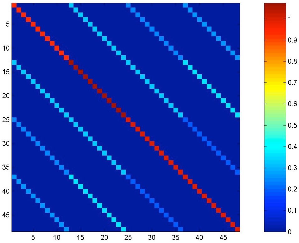 Autocorrelated error covariance matrix used in mixed-effects modeling