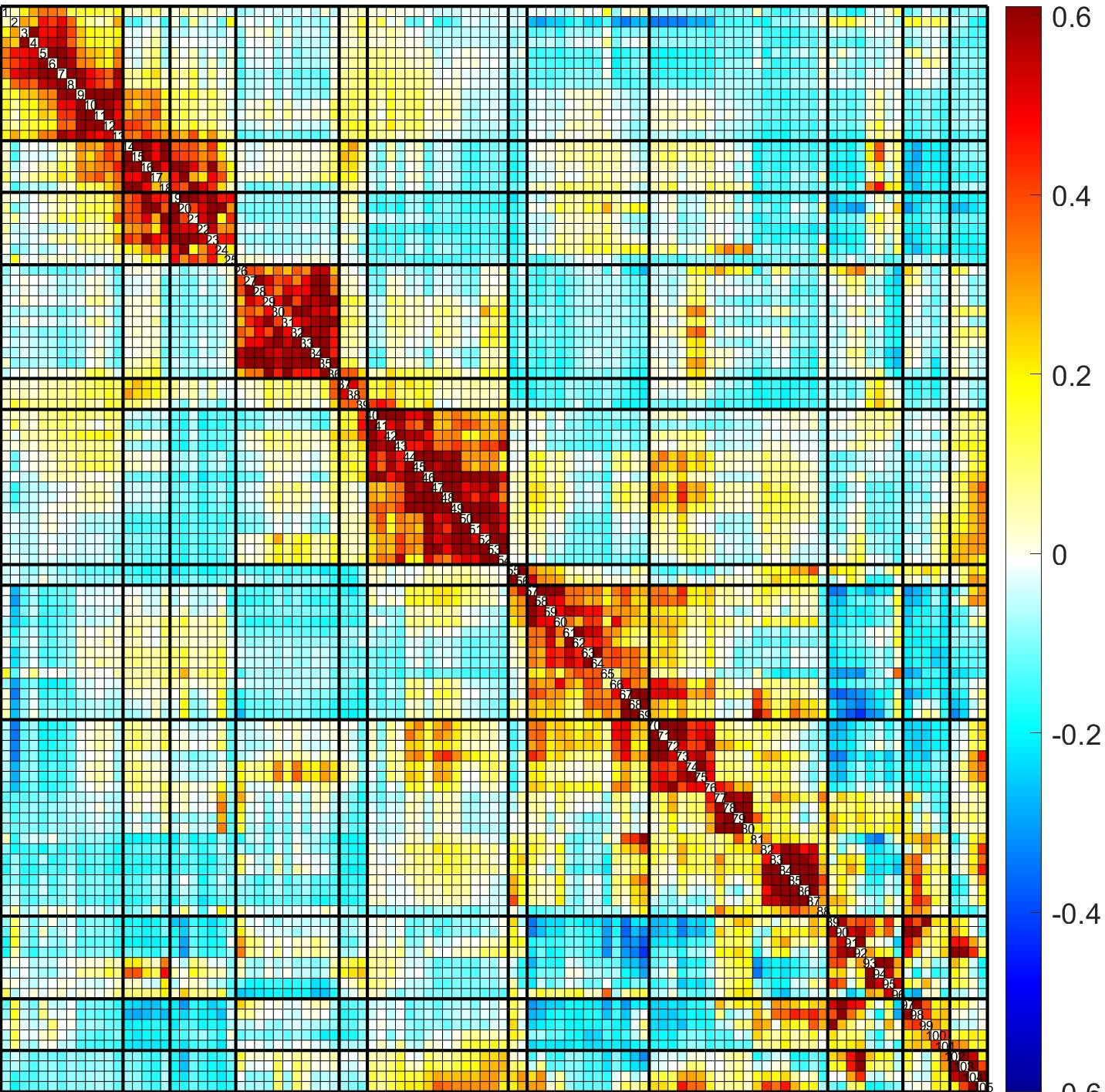 Functional network connectivity matrix between ICA components