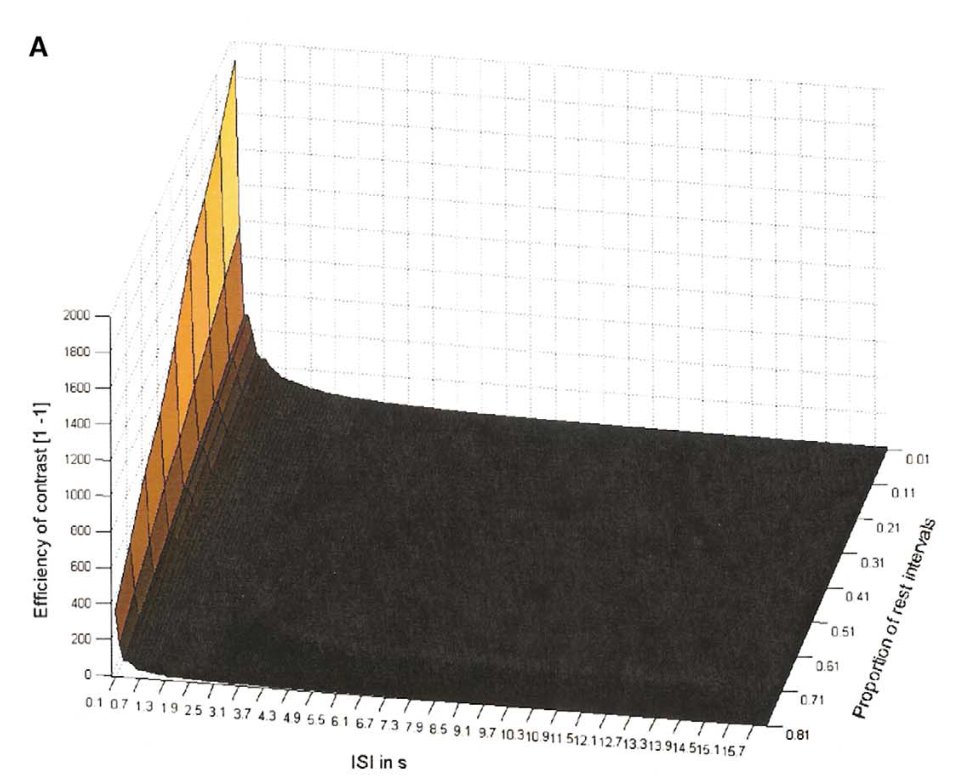 Design efficiency as a function of ISI and rest proportion