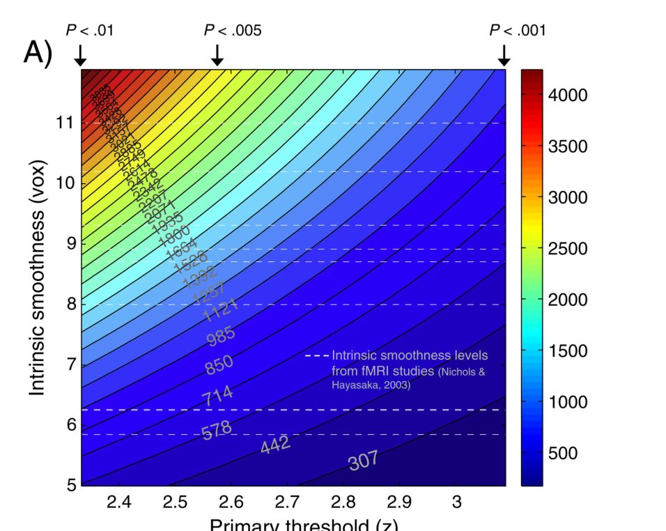Cluster extent thresholds versus smoothness and primary threshold